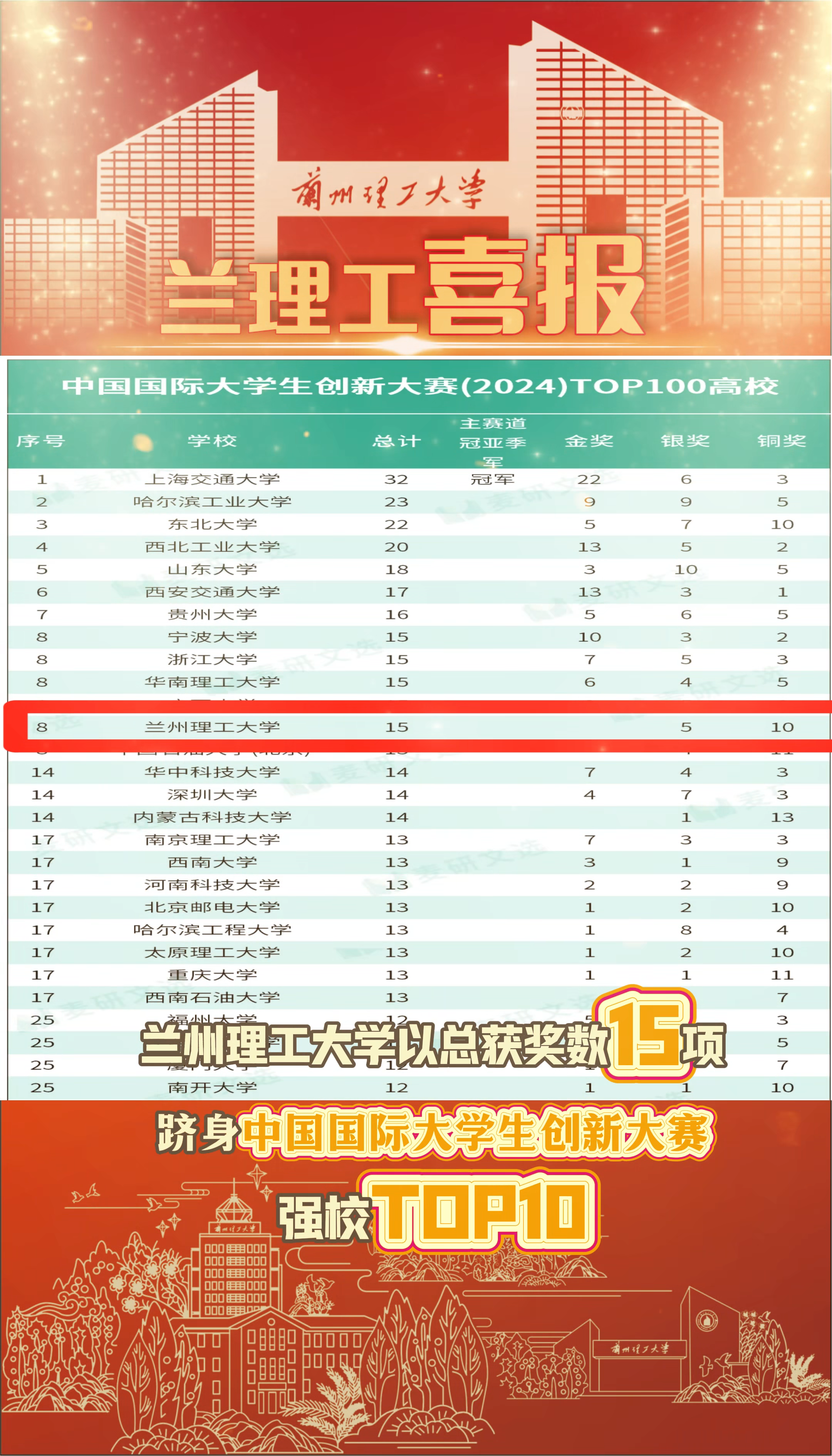 兰州理工大学跻身中国国际大学生创新大赛强校TOP10